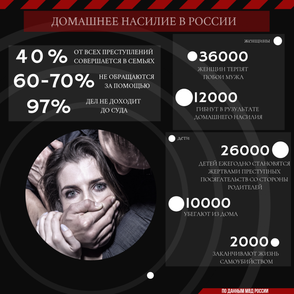 Программа страдать. Статистика домашнего насилия в России. Домашнее насилие в России. Домашнее насилие статистика. Насилие в семье статистика.